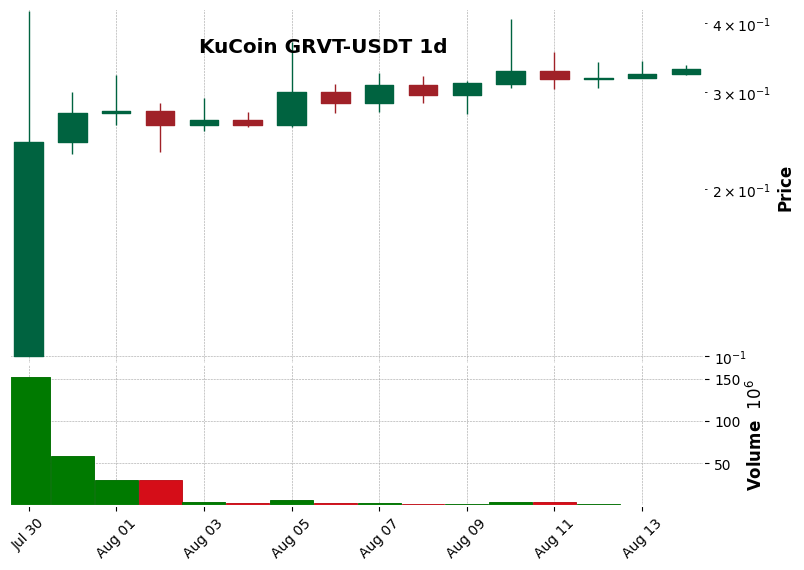 KuCoin timeframe 1d GRVT-USDT (RSI, MACD)