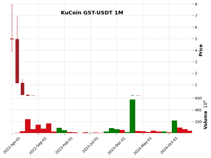 GST-USDT
