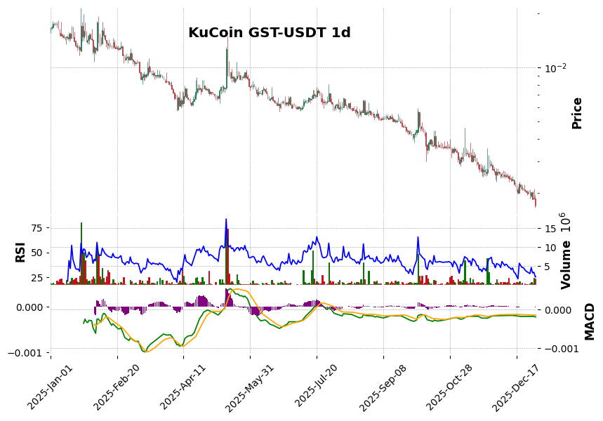KuCoin timeframe 1d GST-USDT (RSI, MACD)