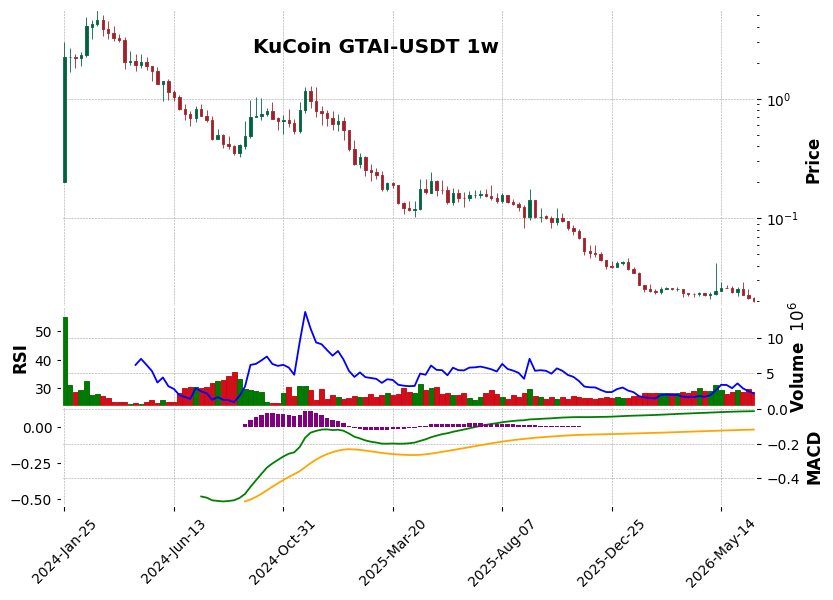 KuCoin timeframe 1w GTAI-USDT (RSI, MACD)
