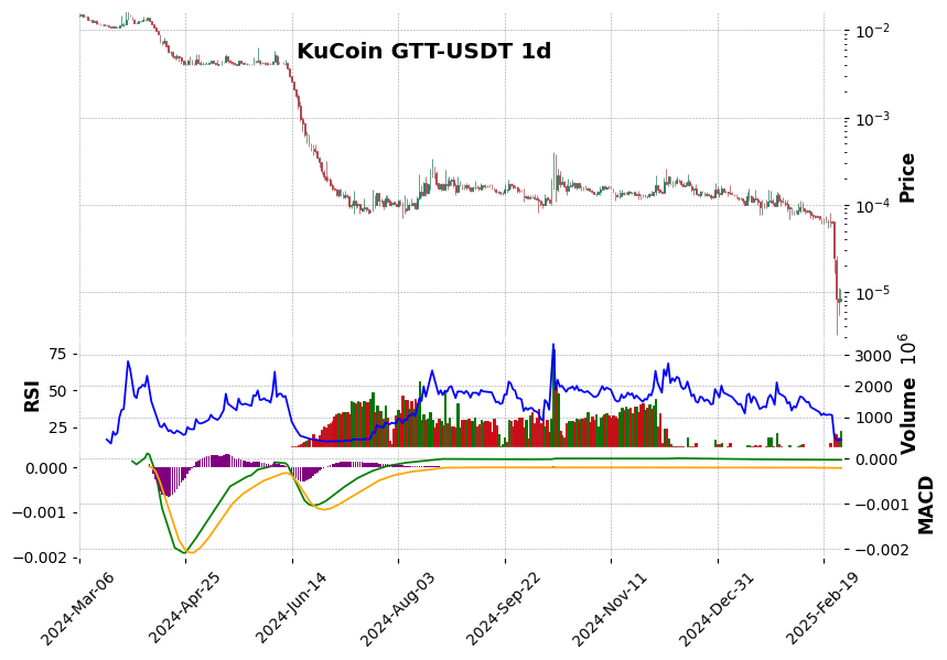 GTT-USDT