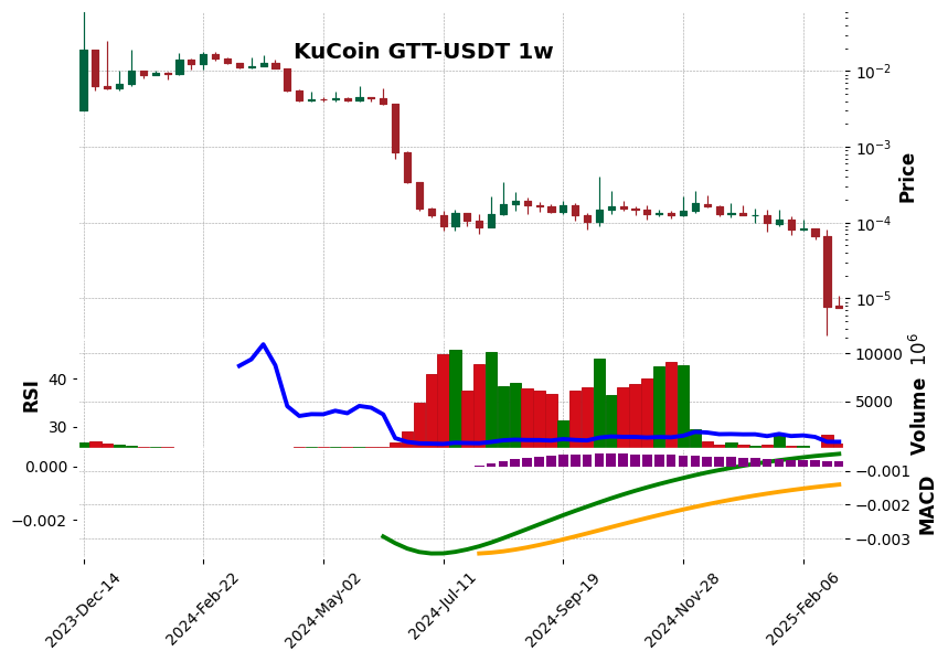 GTT-USDT