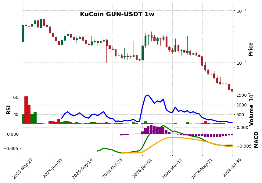 KuCoin timeframe 1w GUN-USDT (RSI, MACD)
