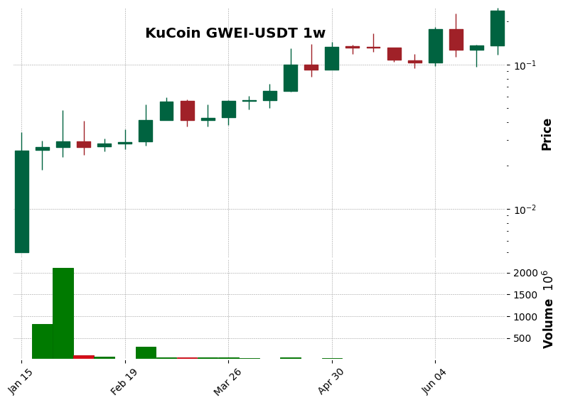 KuCoin timeframe 1w GWEI-USDT (RSI, MACD)