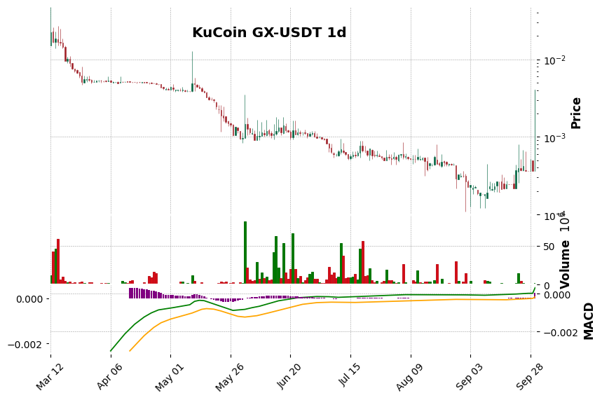 KuCoin timeframe 1d GX-USDT (RSI, MACD)