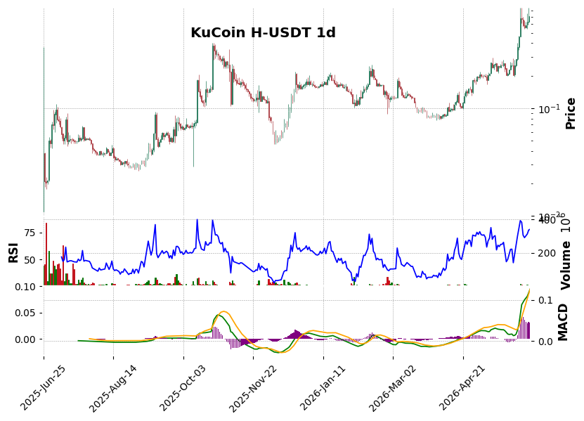 KuCoin timeframe 1d H-USDT (RSI, MACD)