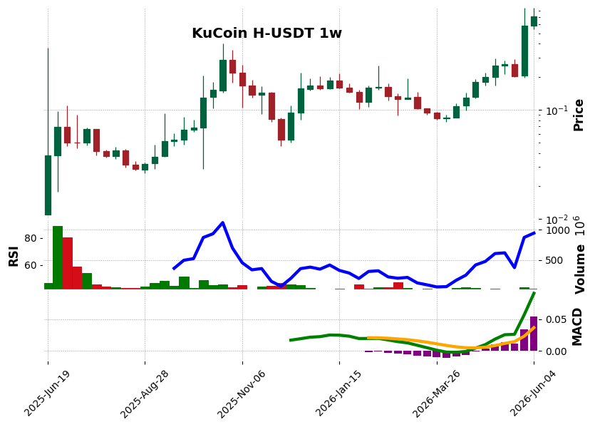 KuCoin timeframe 1w H-USDT (RSI, MACD)