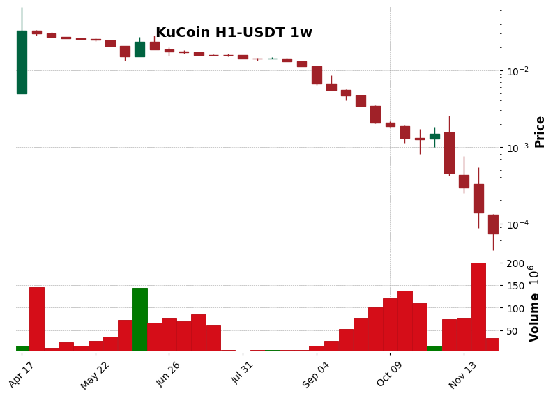 KuCoin timeframe 1w H1-USDT (RSI, MACD)