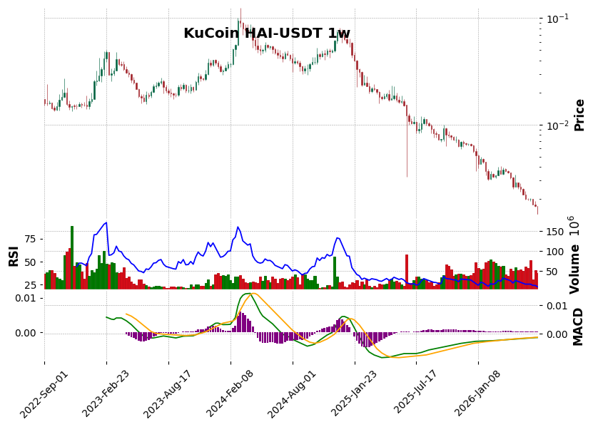 KuCoin timeframe 1w HAI-USDT (RSI, MACD)