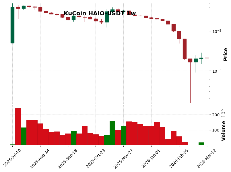 KuCoin timeframe 1w HAIO-USDT (RSI, MACD)