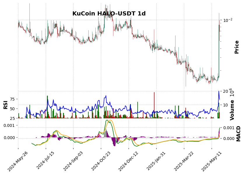 KuCoin timeframe 1d HALO-USDT (RSI, MACD)