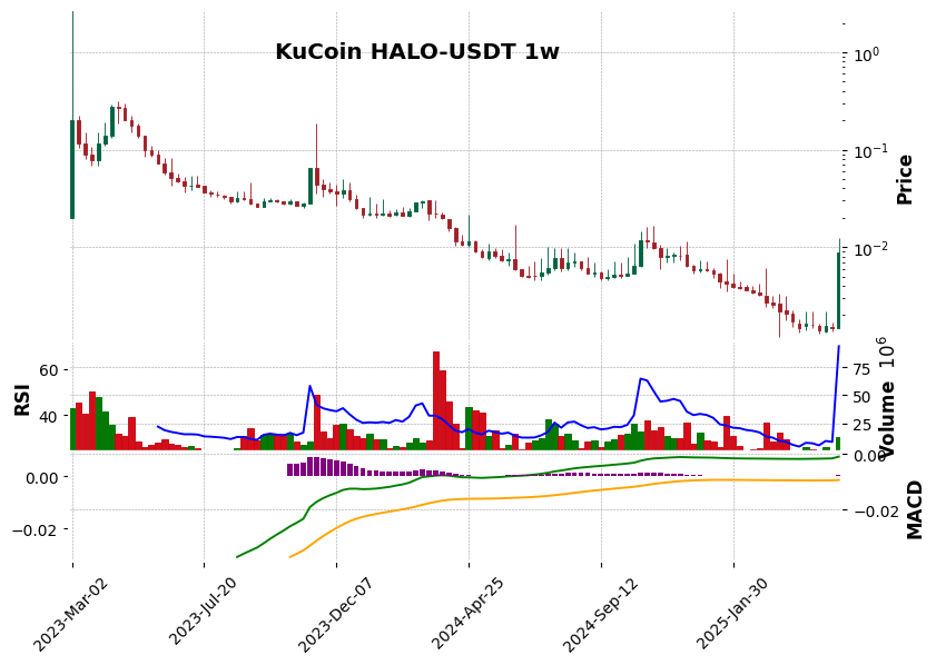 KuCoin timeframe 1w HALO-USDT (RSI, MACD)