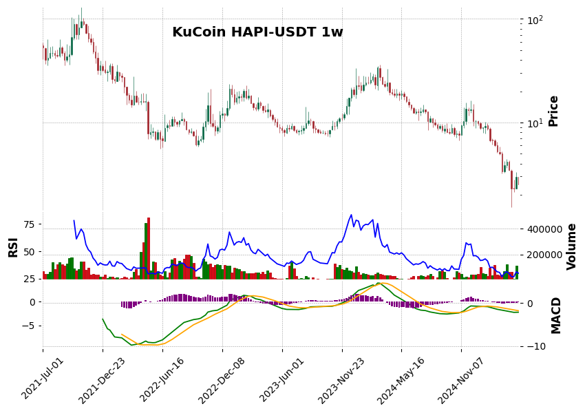 KuCoin timeframe 1w HAPI-USDT (RSI, MACD)