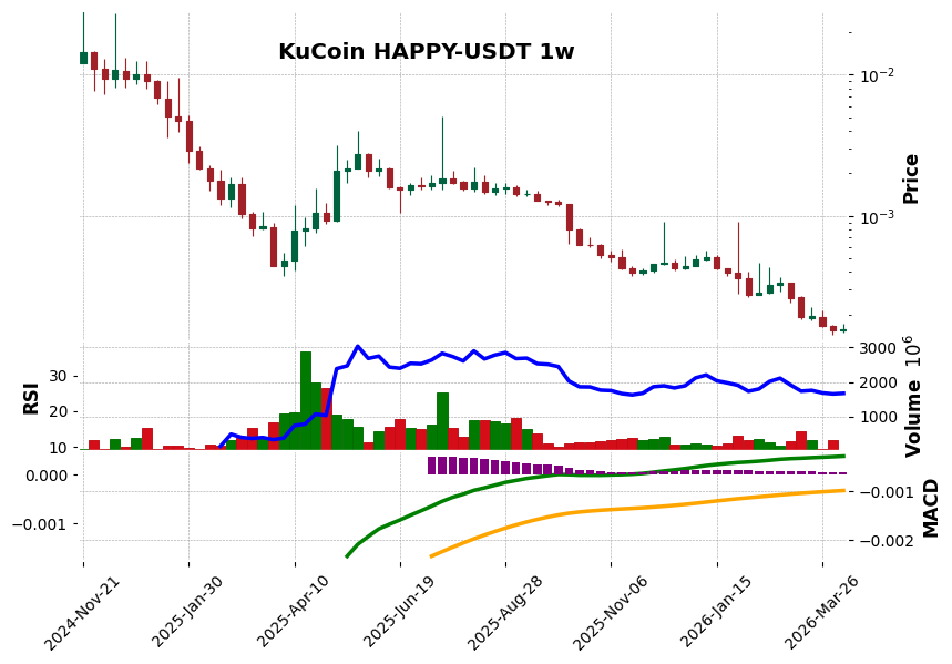 KuCoin timeframe 1w HAPPY-USDT (RSI, MACD)