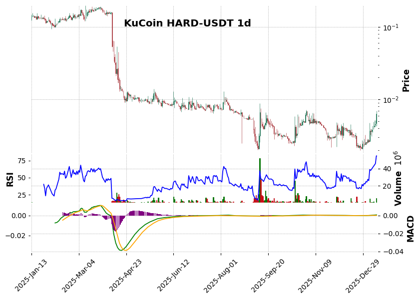 KuCoin timeframe 1d HARD-USDT (RSI, MACD)