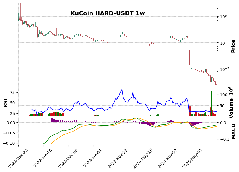 KuCoin timeframe 1w HARD-USDT (RSI, MACD)
