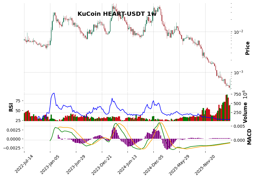 KuCoin timeframe 1w HEART-USDT (RSI, MACD)