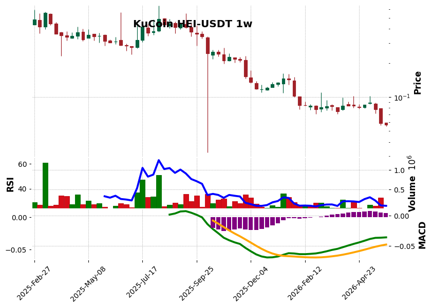 KuCoin timeframe 1w HEI-USDT (RSI, MACD)