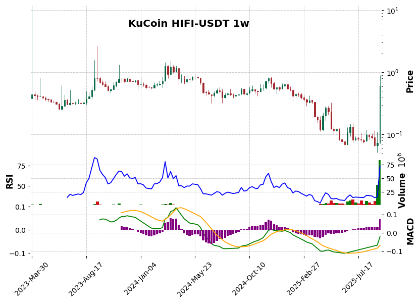 KuCoin timeframe 1w HIFI-USDT (RSI, MACD)