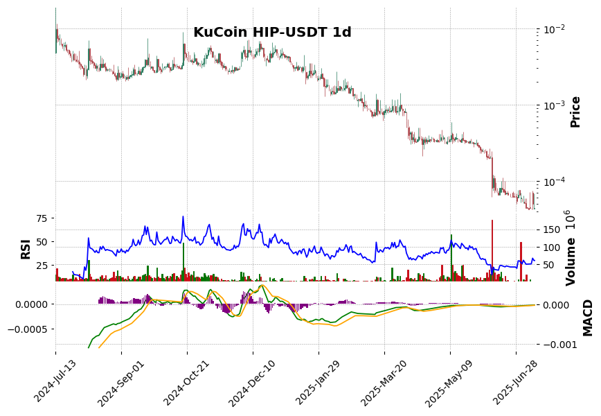 KuCoin timeframe 1d HIP-USDT (RSI, MACD)