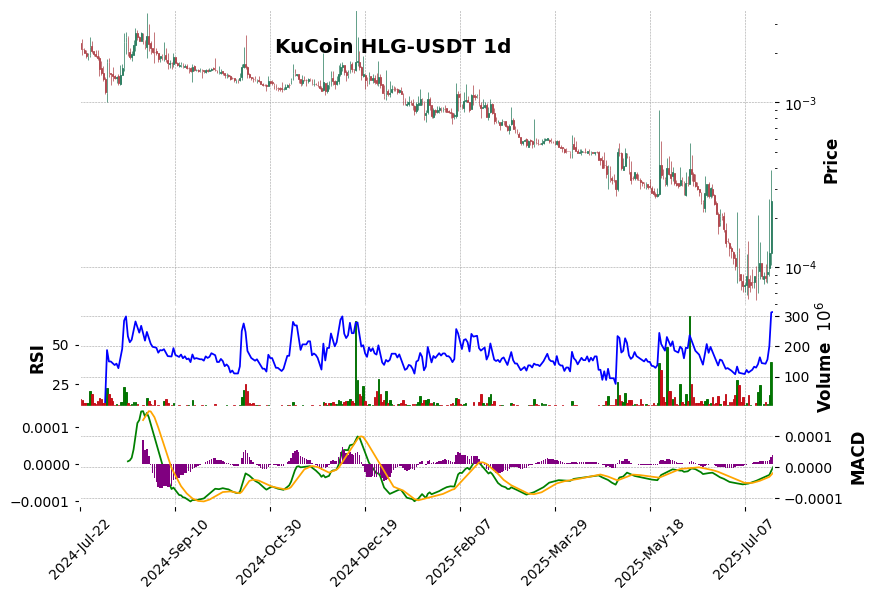 KuCoin timeframe 1d HLG-USDT (RSI, MACD)