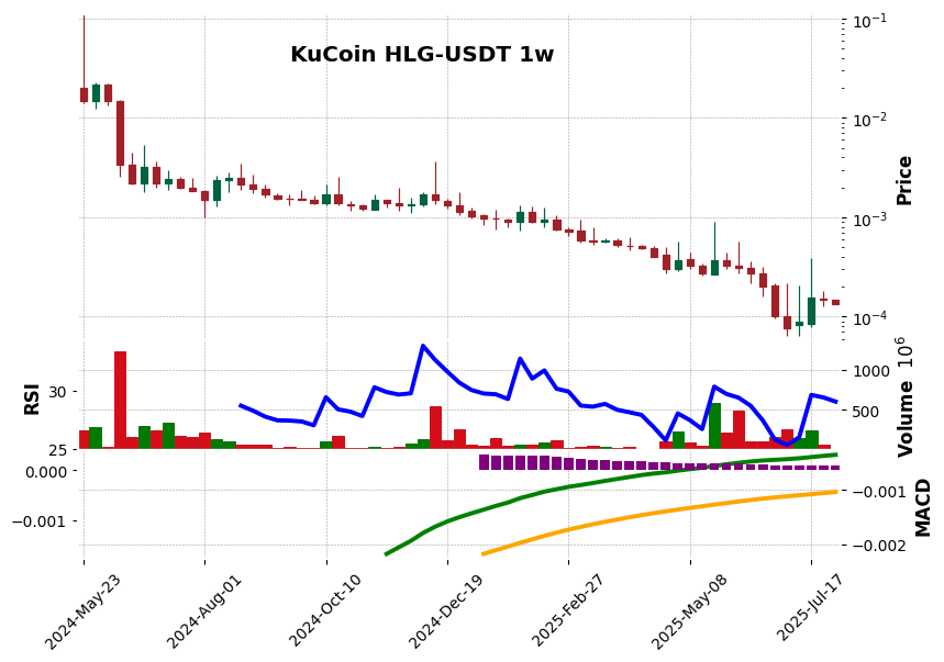 KuCoin timeframe 1w HLG-USDT (RSI, MACD)