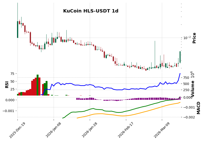 KuCoin timeframe 1d HLS-USDT (RSI, MACD)