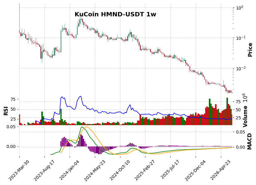 KuCoin timeframe 1w HMND-USDT (RSI, MACD)