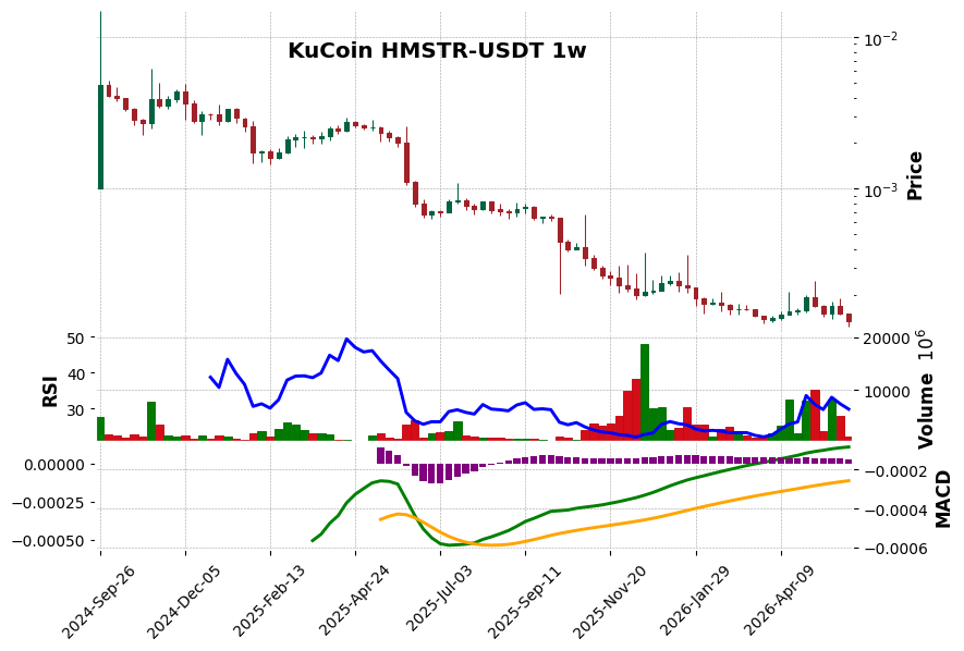 KuCoin timeframe 1w HMSTR-USDT (RSI, MACD)