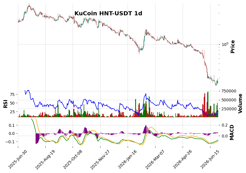 KuCoin timeframe 1d HNT-USDT (RSI, MACD)