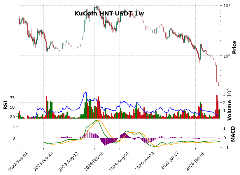 KuCoin timeframe 1w HNT-USDT (RSI, MACD)