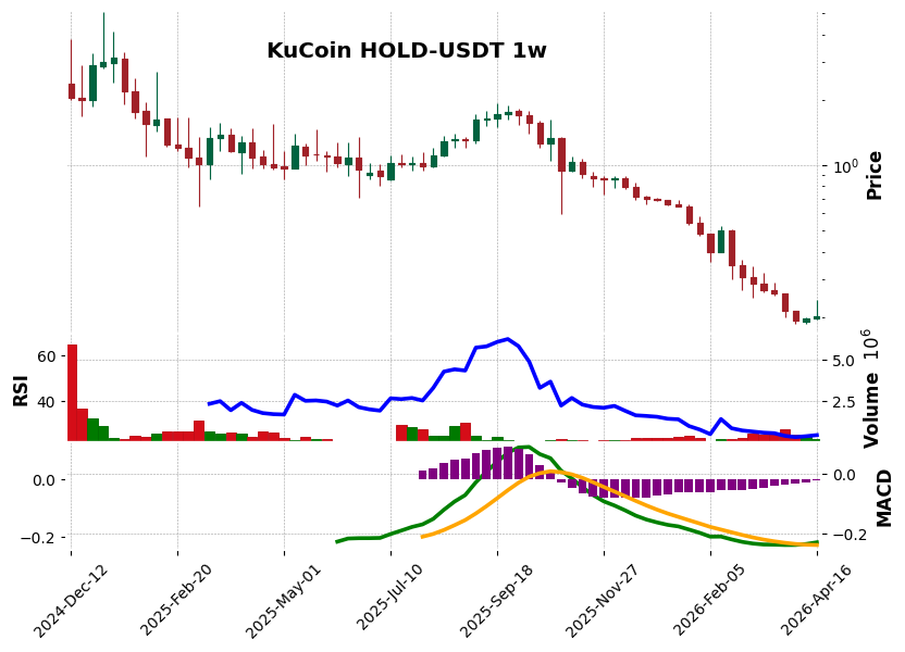 KuCoin timeframe 1w HOLD-USDT (RSI, MACD)