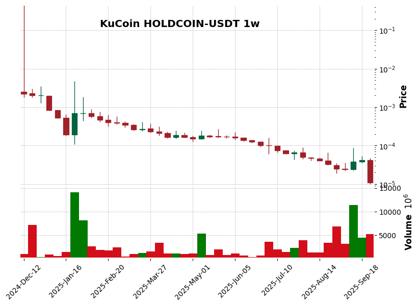 KuCoin timeframe 1w HOLDCOIN-USDT (RSI, MACD)