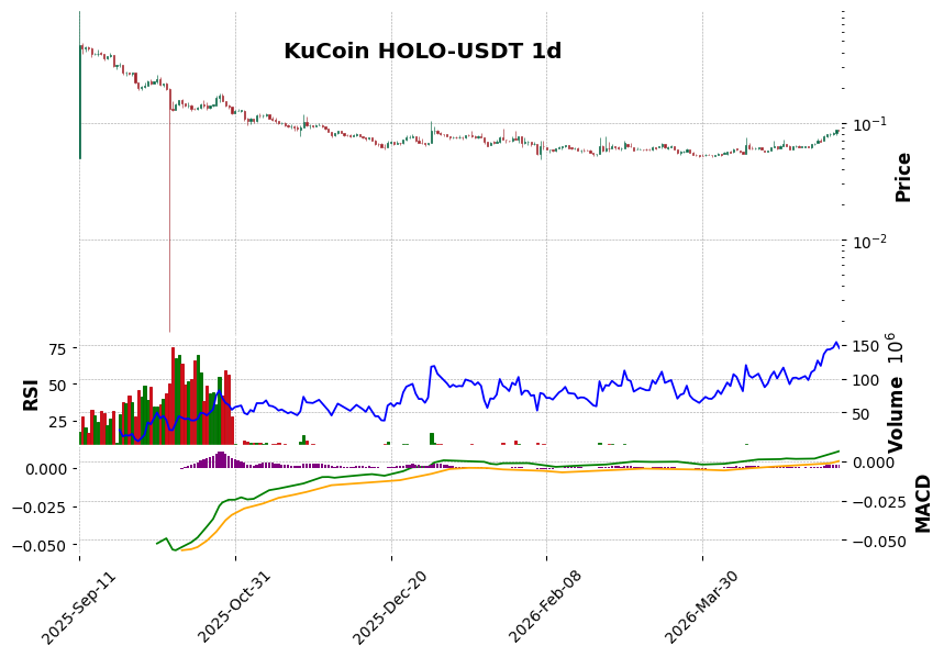 KuCoin timeframe 1d HOLO-USDT (RSI, MACD)