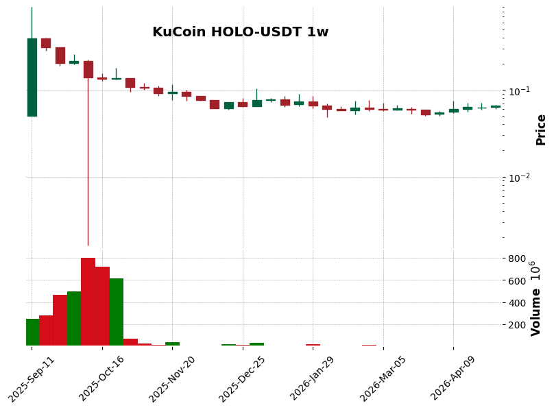 KuCoin timeframe 1w HOLO-USDT (RSI, MACD)