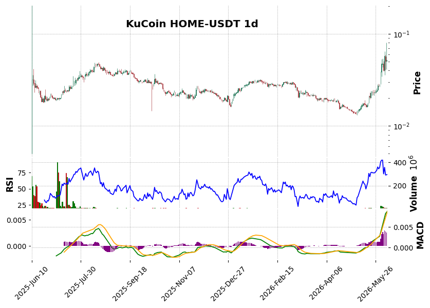 KuCoin timeframe 1d HOME-USDT (RSI, MACD)