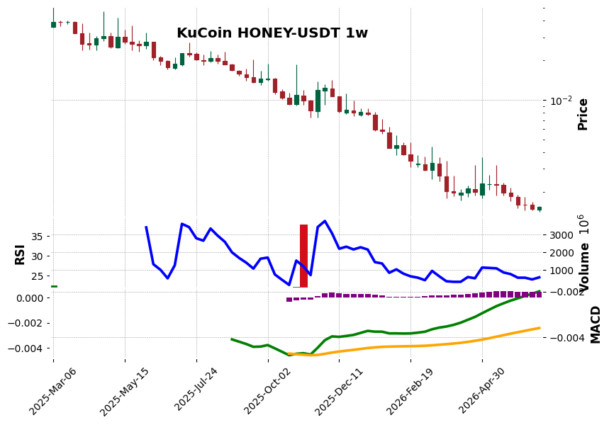 KuCoin timeframe 1w HONEY-USDT (RSI, MACD)
