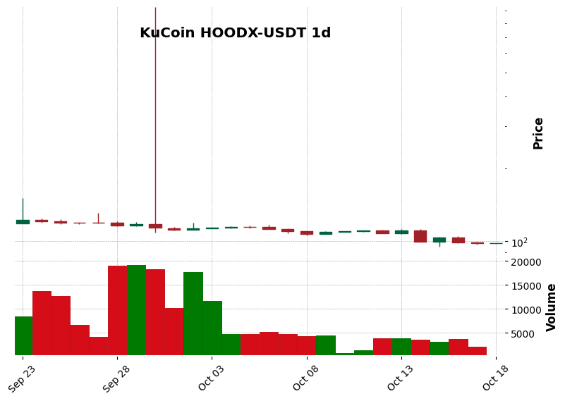 KuCoin timeframe 1d HOODX-USDT (RSI, MACD)
