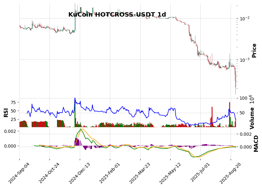 KuCoin timeframe 1d HOTCROSS-USDT (RSI, MACD)