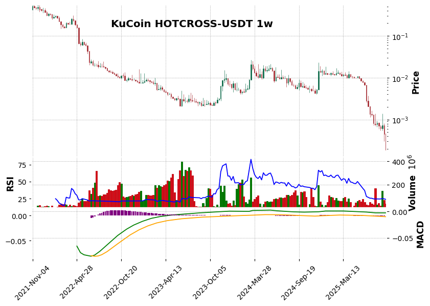 KuCoin timeframe 1w HOTCROSS-USDT (RSI, MACD)