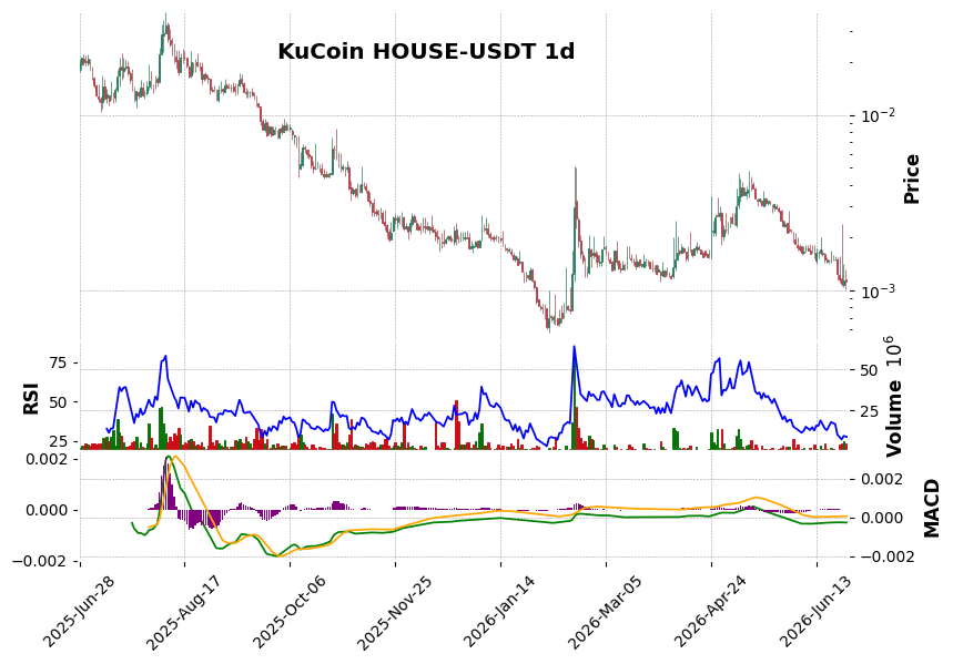 KuCoin timeframe 1d HOUSE-USDT (RSI, MACD)