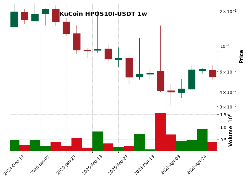 KuCoin timeframe 1w HPOS10I-USDT (RSI, MACD)