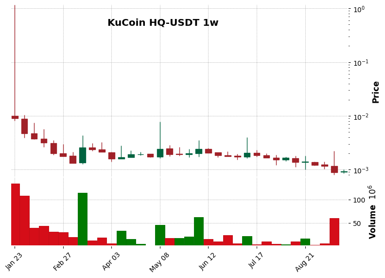 KuCoin timeframe 1w HQ-USDT (RSI, MACD)