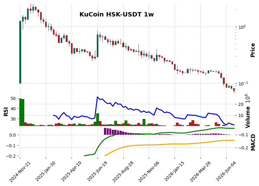 KuCoin timeframe 1w HSK-USDT (RSI, MACD)