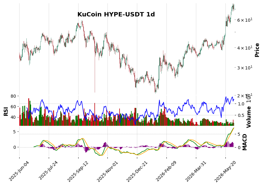 KuCoin timeframe 1d HYPE-USDT (RSI, MACD)
