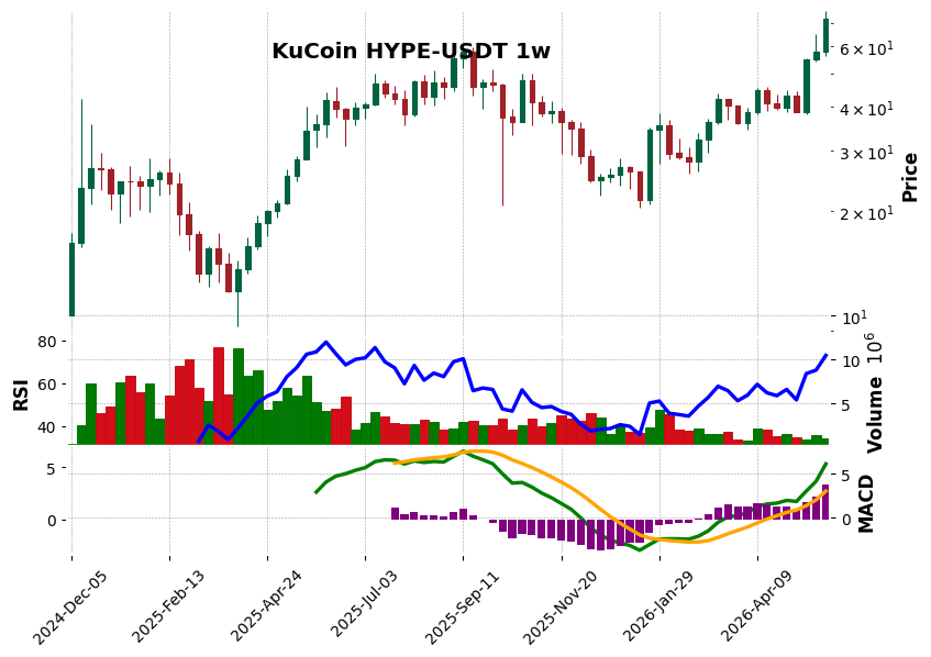 KuCoin timeframe 1w HYPE-USDT (RSI, MACD)