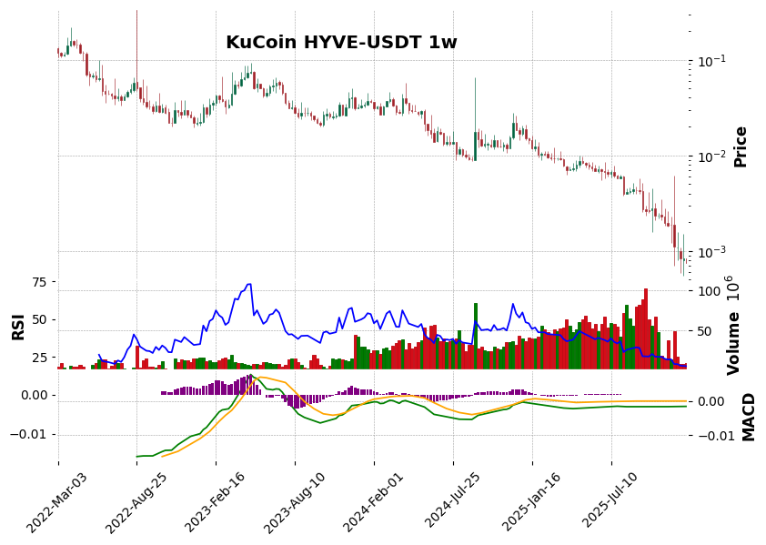 KuCoin timeframe 1w HYVE-USDT (RSI, MACD)