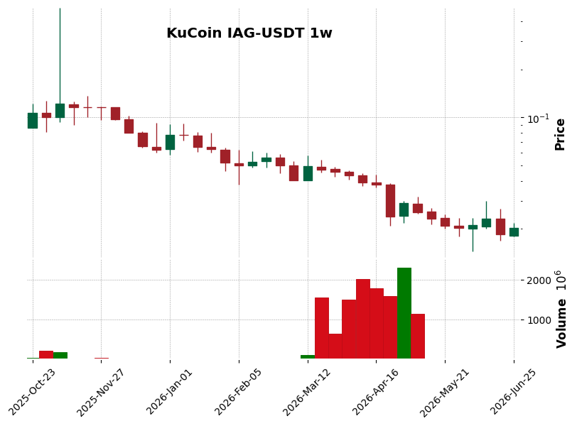 KuCoin timeframe 1w IAG-USDT (RSI, MACD)