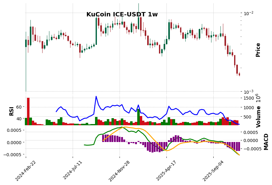 KuCoin timeframe 1w ICE-USDT (RSI, MACD)