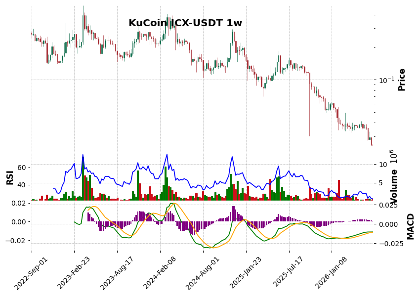 KuCoin timeframe 1w ICX-USDT (RSI, MACD)